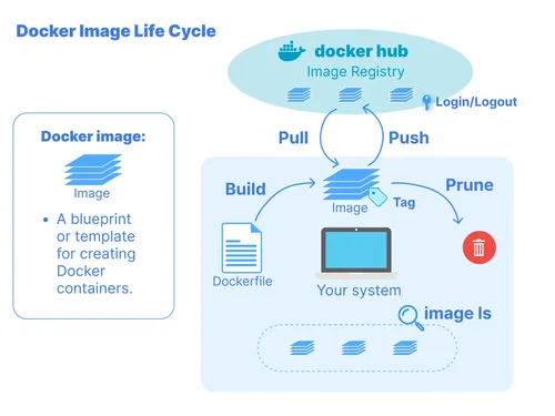 A diagram illustrating the architecture of Docker containers